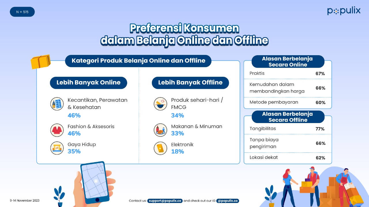 Studi Populix: Ritel Offline dan Online Akomodasi Preferensi  Belanja Konsumen Indonesia yang Beragam