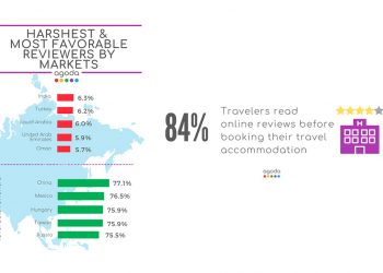 Agoda Ungkap Negara-Negara Pemberi Ulasan Tajam dan Ulasan Menyenangkan