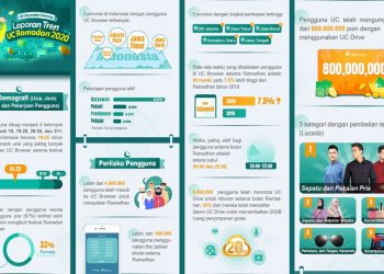 UC Browser Distribusikan Kupon Senilai Rp 50 Miliar, 4 Juta Pengguna Indonesia Merayakan Ramadan Digital