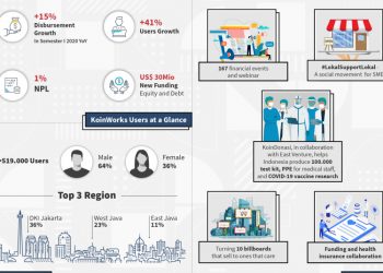 Catat Kinerja Positif, KoinWorks Dorong Pertumbuhan Ribuan UKM  Digital sepanjang Semester Pertama 2020