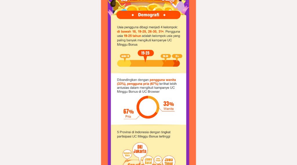 Kampanye 3 Bulan UC Minggu Bonus Berhasil Bagikan Hadiah Senilai Total Rp 400 Miliar