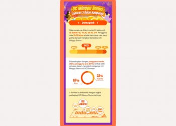 Kampanye 3 Bulan UC Minggu Bonus Berhasil Bagikan Hadiah Senilai Total Rp 400 Miliar