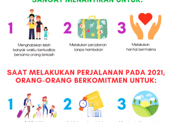 Survei Global Agoda: Tahun 2020 Fokus Bertahan Hidup, Tahun 2021 Keinginan Traveling Meningkat