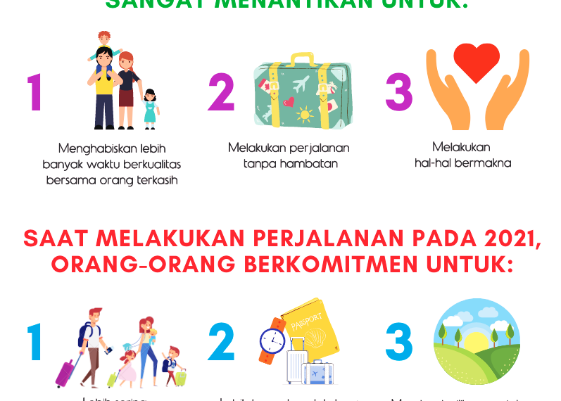 Survei Global Agoda: Tahun 2020 Fokus Bertahan Hidup, Tahun 2021 Keinginan Traveling Meningkat