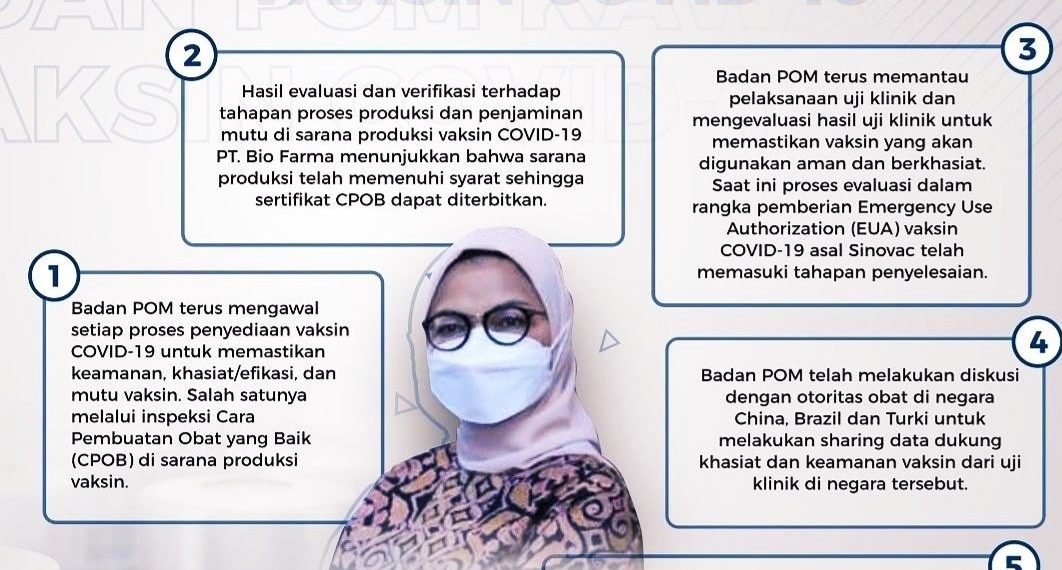 BPOM Terbitkan Izin Vaksin Covid-19 Sinovac, Sempurnakan Fatwa Halal MUI