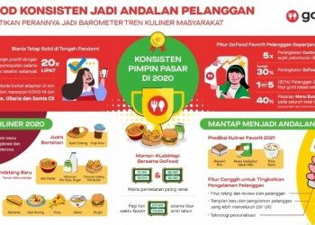 Teknologi Personalisasi GoFood Rilis Rekomendasi Kuliner Terlaris 2020 dan Prediksi 2021