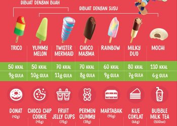 Ingin Anak Memiliki Kebiasaan Ngemil Yang Baik? Simak Tips Paddle Pop Berikut Ini
