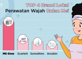 Ini 4 Brand Lokal Perawatan Wajah yang Paling Diminati