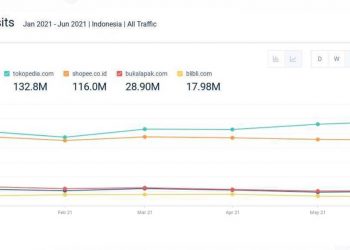 Data Similarweb: Tokopedia Jadi E-commerce Paling Banyak Dikunjungi di Semester I 2021
