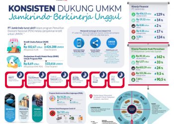 Tren Akselerasi, Jamkrindo Yakin Lampaui Target 2021