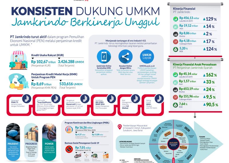 Tren Akselerasi, Jamkrindo Yakin Lampaui Target 2021