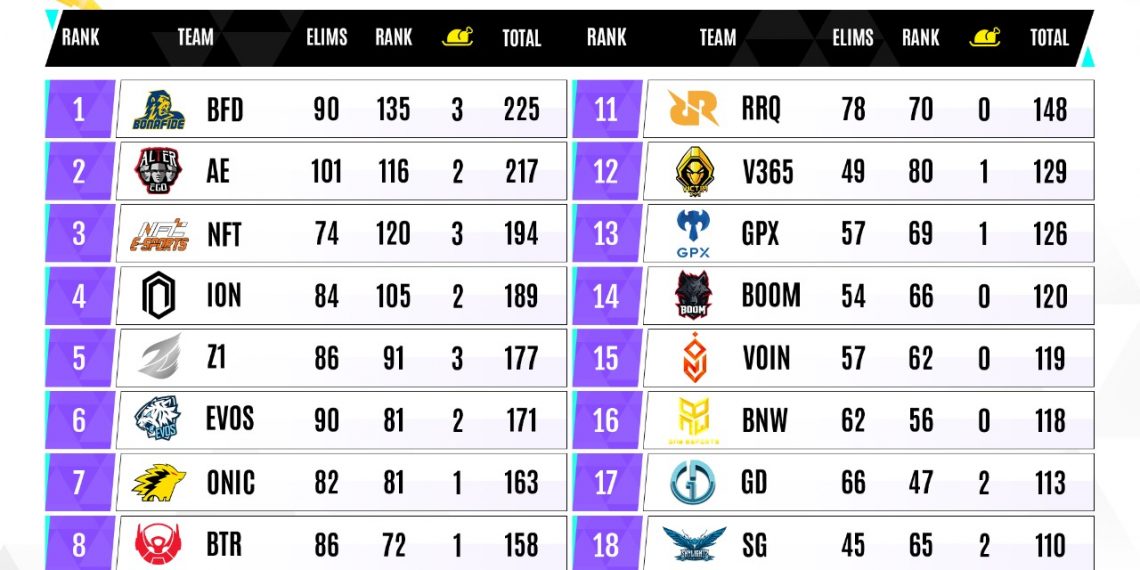 2022 PMPL ID SPRING Country League: Bonafide Esports di Minggu Pertama, ION Esports di Minggu Kedua. Aksi Memukau dan Menegangkan