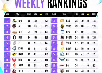 2022 PMPL ID SPRING Country League: Bonafide Esports di Minggu Pertama, ION Esports di Minggu Kedua. Aksi Memukau dan Menegangkan