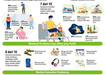 Asia Pacific Personal Habits Survey Mayoritas Konsumen di Indonesia Ingin Meninggalkan Kebiasaan Gaya Hidup Tidak Sehat