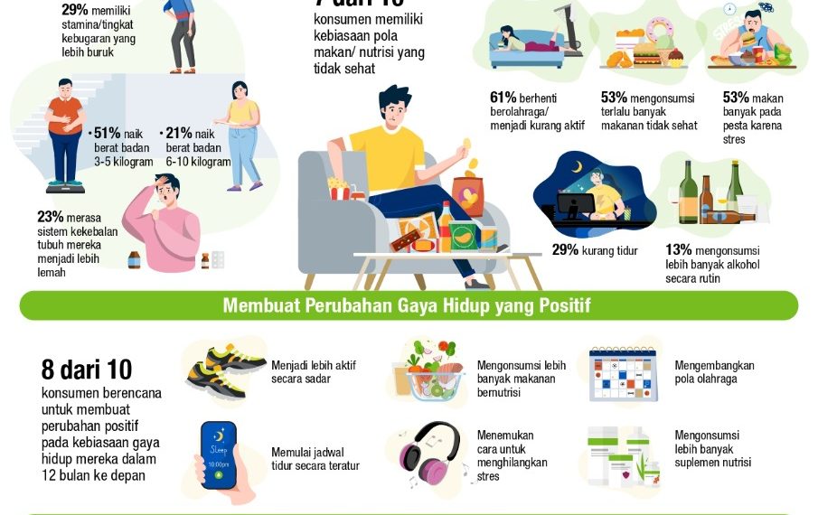 Asia Pacific Personal Habits Survey Mayoritas Konsumen di Indonesia Ingin Meninggalkan Kebiasaan Gaya Hidup Tidak Sehat