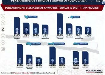Erick Thohir Melambung di Survei Cawapres 2024