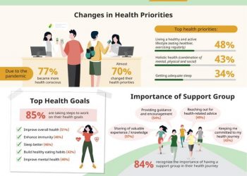 Konsumen di Asia Pasifik Semakin Sadar Akan Menjaga Kesehatan