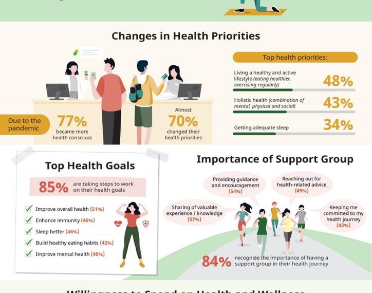 Konsumen di Asia Pasifik Semakin Sadar Akan Menjaga Kesehatan