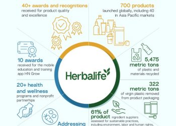 Herbalife Merilis Global Sustainability Report yang Kedua