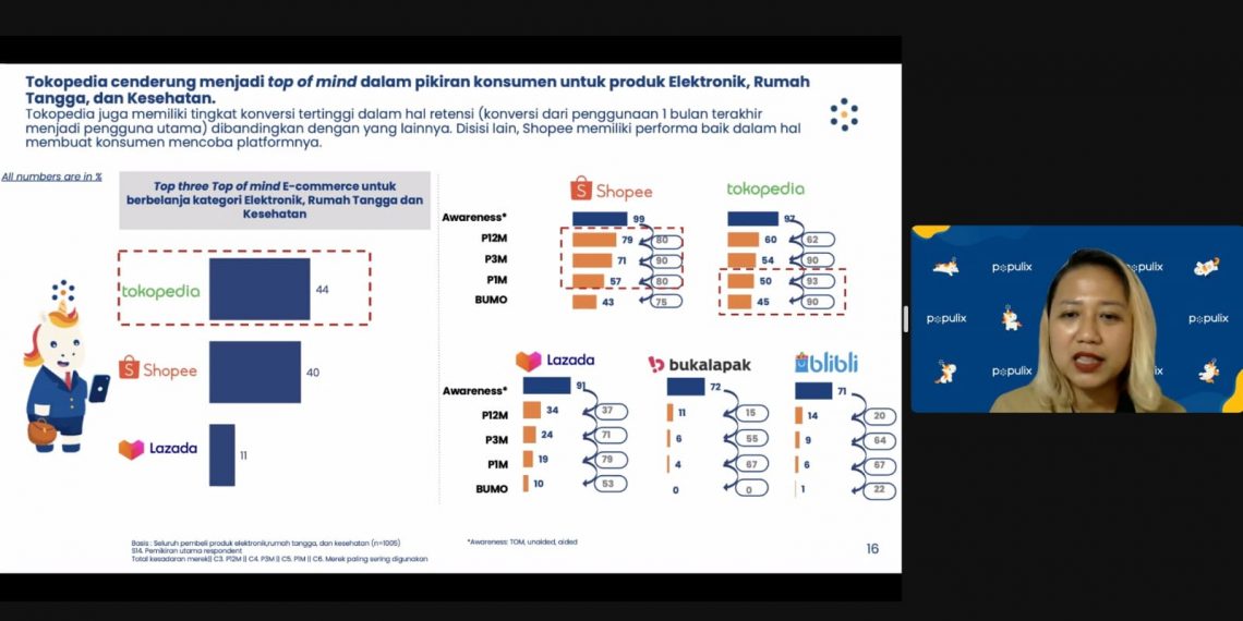 Survei Populix: E-commerce Masih Jadi Pilihan untuk Belanja Produk Elektronik, Rumah Tangga dan Kesehatan