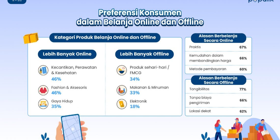 Studi Populix: Ritel Offline dan Online Akomodasi Preferensi  Belanja Konsumen Indonesia yang Beragam