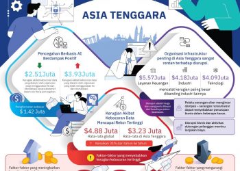 Laporan IBM : Kerugian Akibat Kebocoran Data Mencapai Rekor Tertinggi, Sektor Keuangan Menanggung Kerugian Terbesar