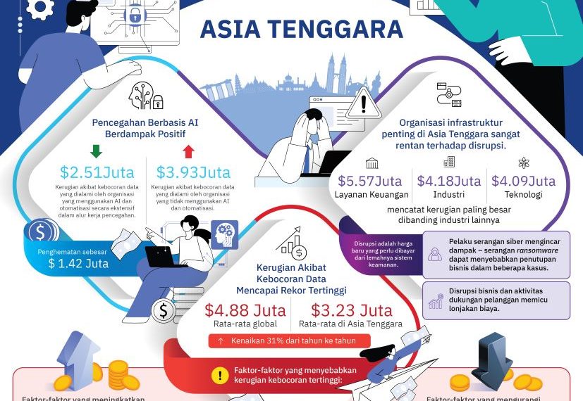 Laporan IBM : Kerugian Akibat Kebocoran Data Mencapai Rekor Tertinggi, Sektor Keuangan Menanggung Kerugian Terbesar