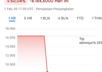Heboh! Google Tampilkan Kurs Dolar AS Rp 8.170, Benarkah Rupiah Menguat Drastis?